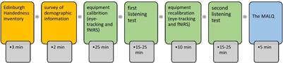 The Metacognitive and Neurocognitive Signatures of Test Methods in Academic Listening